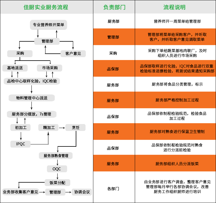 食材配送公司